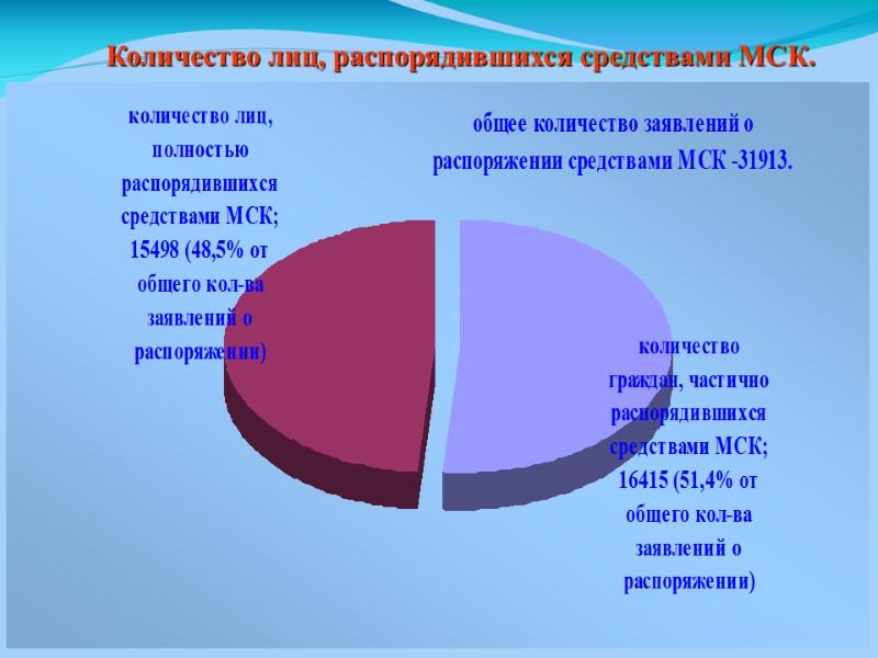 Количество лиц, распорядившихся средствами МСК.